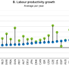 Future Productivity And Economic Growth of Turkey