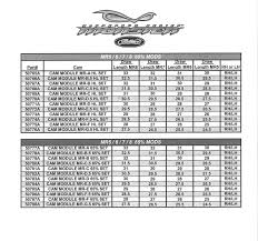 Triax Module Chart