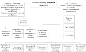Organizational Structure Of The Brazilian Ministry Of