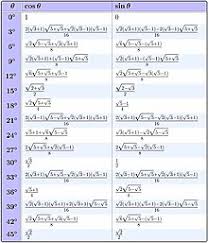Trigonometric Constants Expressed In Real Radicals Wikipedia