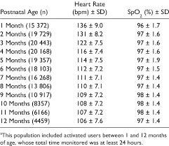 Heart Rate And Oxygen Saturation Spo 2 Averages By Age