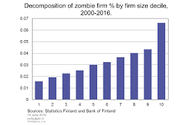 Decomposition Of Zombie Firm By Firm Size Decile 2000