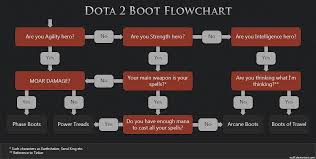 38 Dota 2 Flow Chart