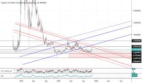Engusd Charts And Quotes Tradingview