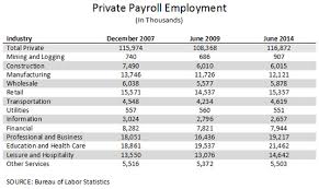 What Private Payroll Employment Numbers Say About The Labor Market