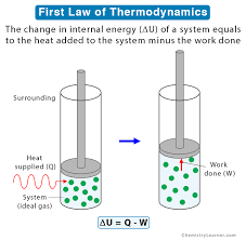 First Law Of Thermodynamics Statement