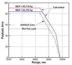 Flight Payload Range Analysis Case Study