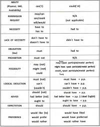 Modal Verbs English Grammar With Examples In Pdf Ingles