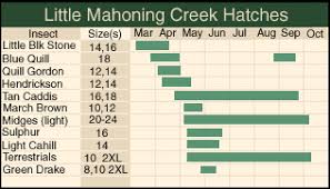 Little Mahoning Creek Pa Hatch Chart Chart