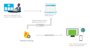 connect a custom domain firebase hosting