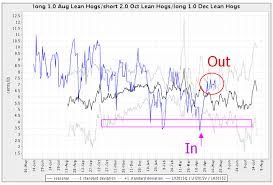 Seasonal Futures Spreads Futures Butterfly Lean Hogs Qvz5 3