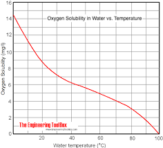 Solubility Of Air In Water