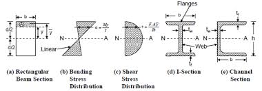 classical theory of bending design of