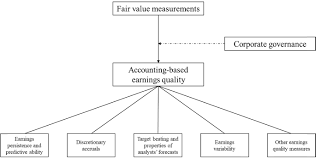 For details, check out the following link. Do Fair Value Measurements Affect Accounting Based Earnings Quality A Literature Review With A Focus On Corporate Governance As Moderator Springerlink