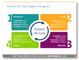 4 Examples Of Presenting Product Life Cycle By Ppt Diagrams