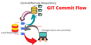 learn git commit command to save new