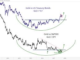 Gold Is Breaking Out Versus Both Stocks And Bonds Business
