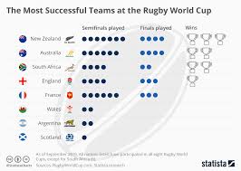 Chart The Most Successful Teams At The Rugby World Cup