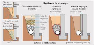 le drainage solution efficace contre