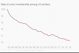 Rate Of Union Membership Among Us Workers