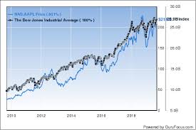 Warren Buffetts Market Indicator Remains Around 140