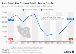 Chart The Transatlantic Trade Divide Statista