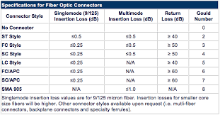 Fiber Optic Connectors And Low Reflection Terminators Lrts