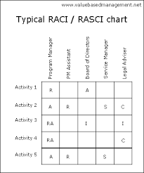 Raci Model Raci Chart Raci Method