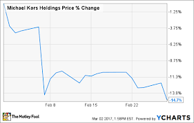 Why Michael Kors Holdings Ltd Stock Slipped 15 Last Month