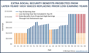 How Early Retirement Reduces Projected Social Security Benefits