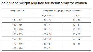 22 Prototypic Height And Weight Chart For Us Army