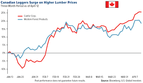 Get Ready For Inflation Lumber Logs A 12 Year High U S