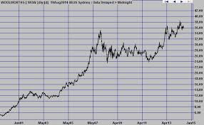 Woolworths Limited A Long Term Grower With Stable Rising