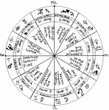 classifying zodiac signs duality