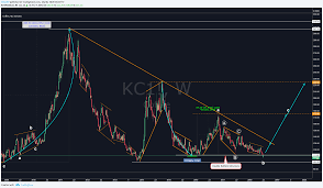 Coffee Price Action Is At The Bottom For Iceusa Kc1 By