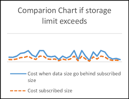 Cost Comparison When The Data Storage Size Exceeds The