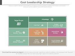 Cost leadership is the instrument of building an upper hand by having an absolute bottom expense of activity inside the business. Cost Leadership Strategy Ppt Slides Powerpoint Presentation Pictures Ppt Slide Template Ppt Examples Professional