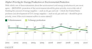 Energy Production Vs Environmental Protection The Partisan