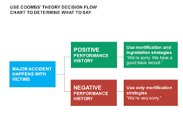 coomb s theory decision flow chart for