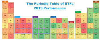 Etfdbs 2013 Periodic Table Of Returns The Reformed Broker