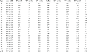 Normal Amh Levels By Age Chart Best Picture Of Chart