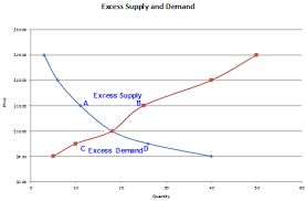 Excess Demand And Excess Supply Finance Train