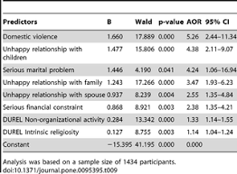 Frontiers examining depressive symptoms and their predictors in malaysia stress locus of control and occupation psychology. Prevalence Associated Factors And Predictors Of Depression Among Adults In The Community Of Selangor Malaysia