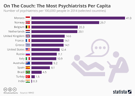 Chart On The Couch The Most Psychiatrists Per Capita