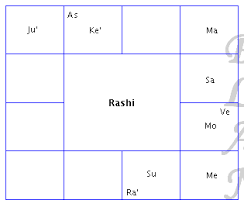South Indian Version Kundali Janma Kundali Free Astrology