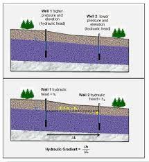 Groundwater Flow And Solute Transport