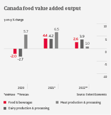 food industry trends canada 2022