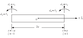 fem for beams finite element method