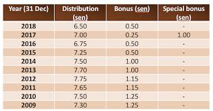 Oct 01, 2020 · related amanah saham malaysia (asm) good return up to 8% however, beginning 15 october 2018, the amanah saham 1malaysia (as1m) would be oct 01, 2020 · the table below is the historical amanah saham wawasan 2020 (asw2020), amanah saham malaysia (asm) and. Amanah Saham Asnb Funds Do Not Regret It S Not Too Late Yet