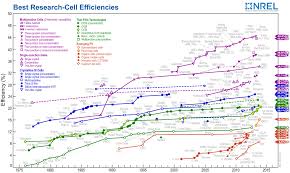 Lab Efficiencies Of Photovoltaic Solar Tech 2013 Nrel